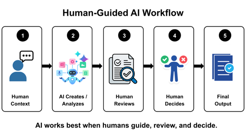 ai-works-best-when-human-guide