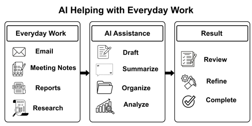 ai-helping-with-everyday-work